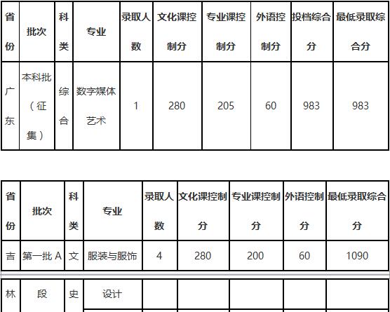 大连工业大学2018年艺术类录取分数线