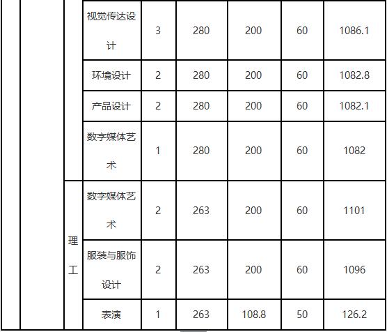 大连工业大学2018年艺术类录取分数线