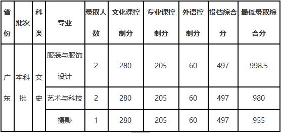 大连工业大学2018年艺术类录取分数线