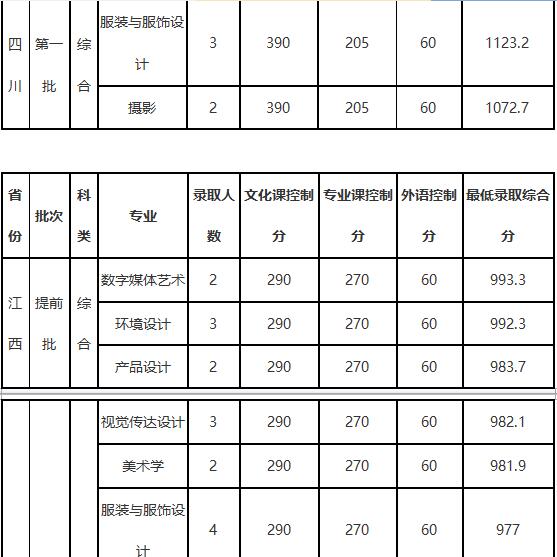 大连工业大学2018年艺术类录取分数线