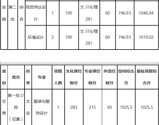 大连工业大学2018年艺术类录取分数线