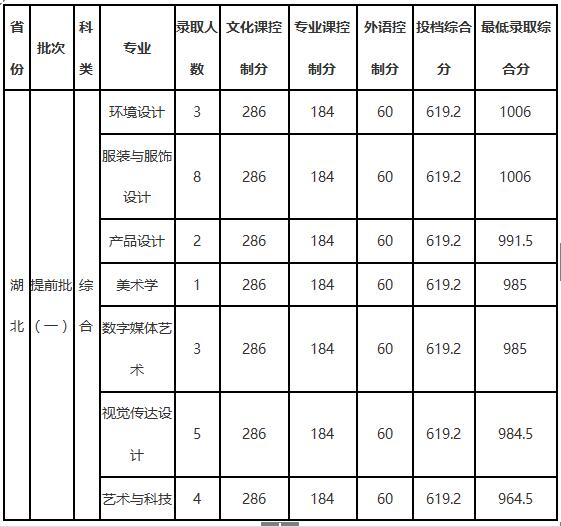 大连工业大学2018年艺术类录取分数线