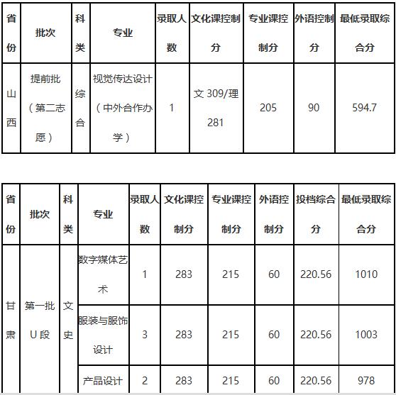 大连工业大学2018年艺术类录取分数线
