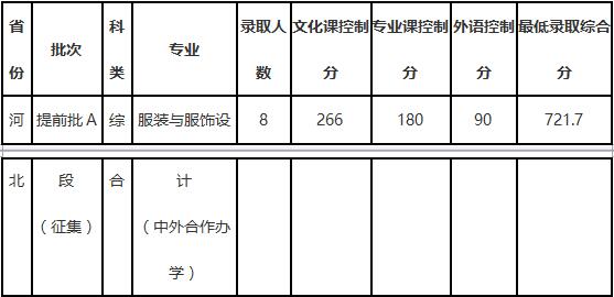 大连工业大学2018年艺术类录取分数线