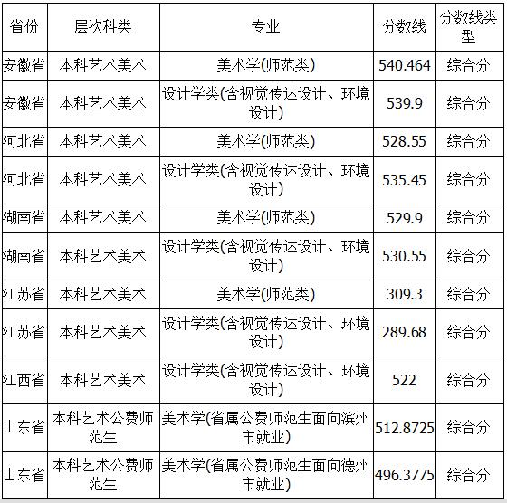 聊城大學2018年美術類錄取分數線