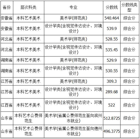 聊城大学2018年美术类录取分数线