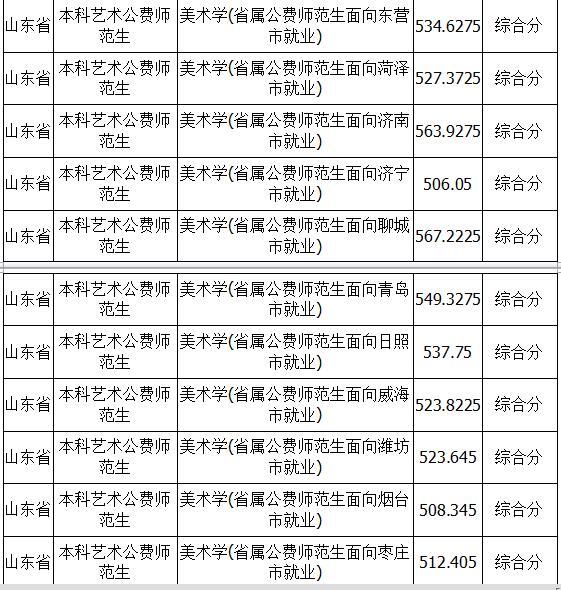 聊城大學2018年美術類錄取分數線