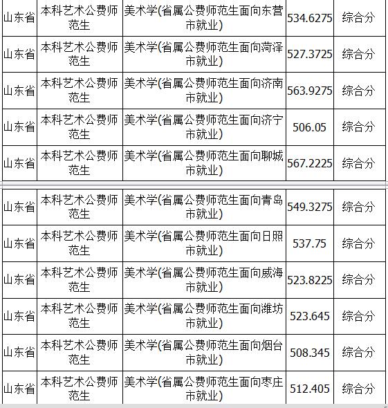 聊城大学2018年美术类录取分数线