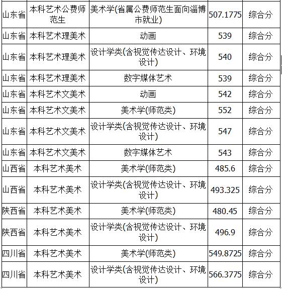 聊城大學2018年美術類錄取分數線