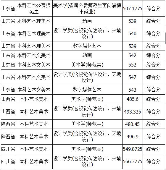 聊城大学2018年美术类录取分数线