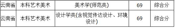 聊城大学2018年美术类录取分数线