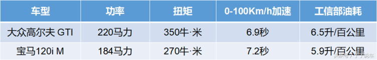 20万小钢炮，进口宝马1系两厢/国产高尔夫GTI怎么选？