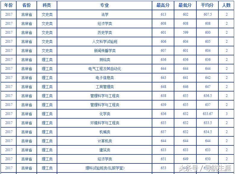 吉林的你想读武汉大学吗？过来看看2016-2018各专业录取数据吧！