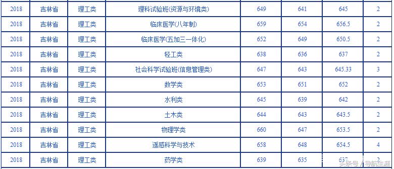吉林的你想读武汉大学吗？过来看看2016-2018各专业录取数据吧！