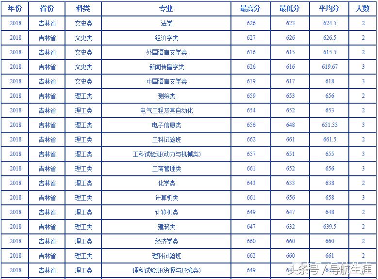 吉林的你想读武汉大学吗？过来看看2016-2018各专业录取数据吧！