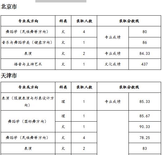 天津师范大学2018年录取分数线
