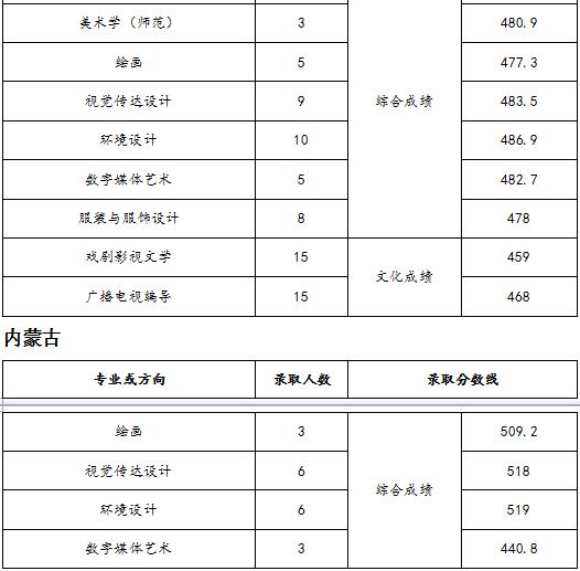 天津师范大学2018年录取分数线