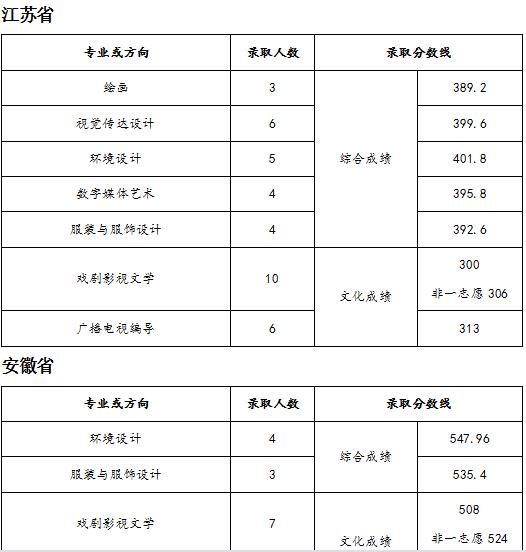 天津师范大学2018年录取分数线
