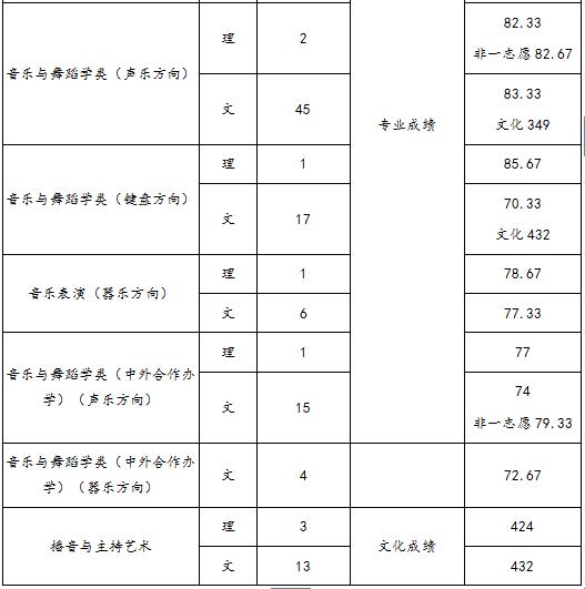 天津师范大学2018年录取分数线