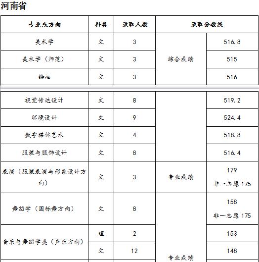 天津师范大学2018年录取分数线