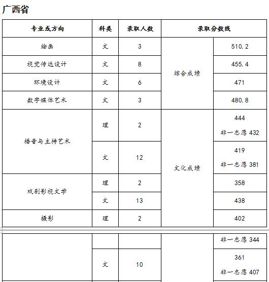 天津师范大学2018年录取分数线
