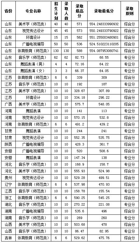 鲁东大学2018年艺术类录取分数线