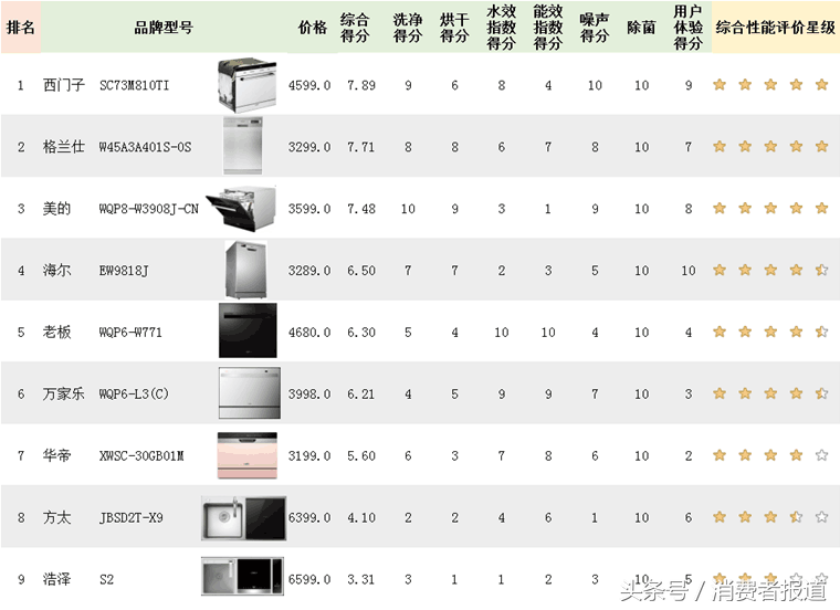 测试了10款家用洗碗机，西门子、格兰仕、美的表现较佳