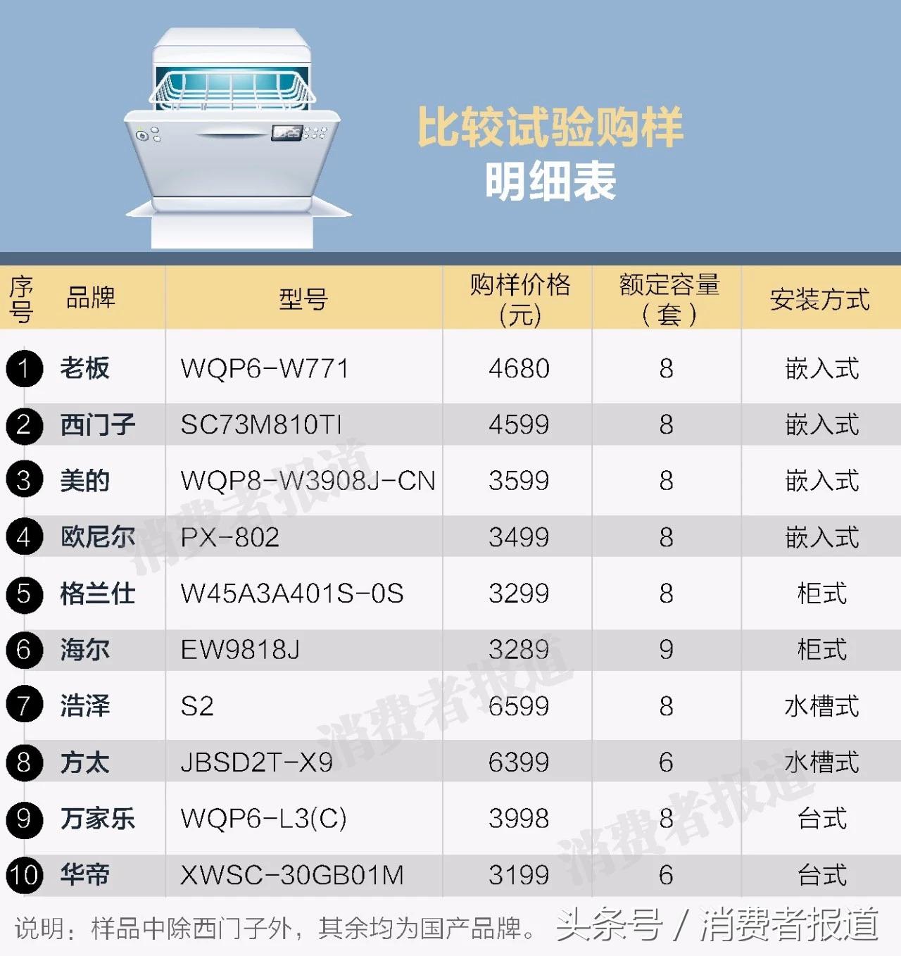 测试了10款家用洗碗机，西门子、格兰仕、美的表现较佳