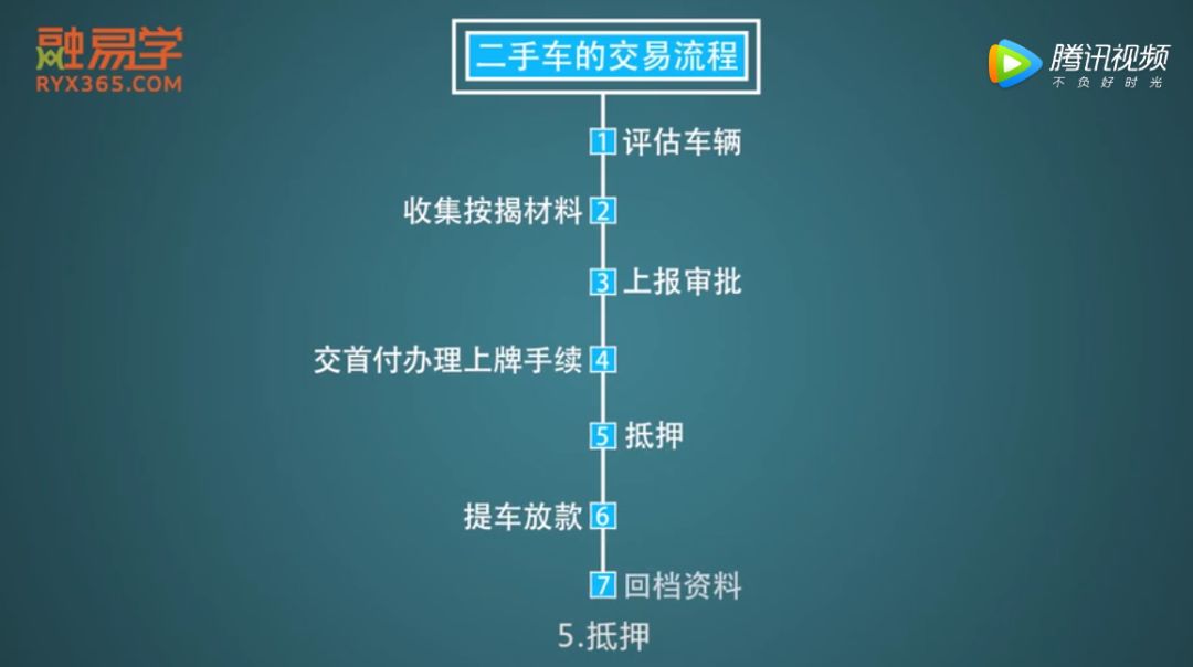 「原创动画」三分钟掌握二手车融资租赁！