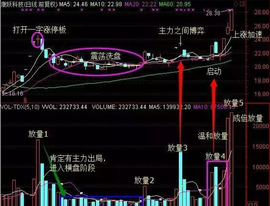 「建仓主力」什么是主力建仓（主力建仓的过程详解）