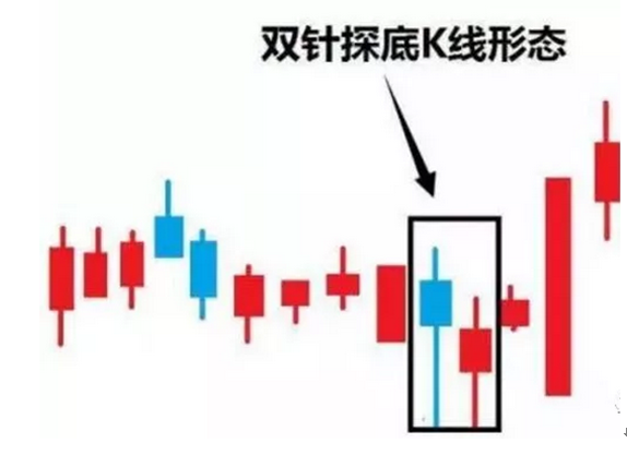 「形态下影线」什么是双针探底（双针探底” K线形态解析）