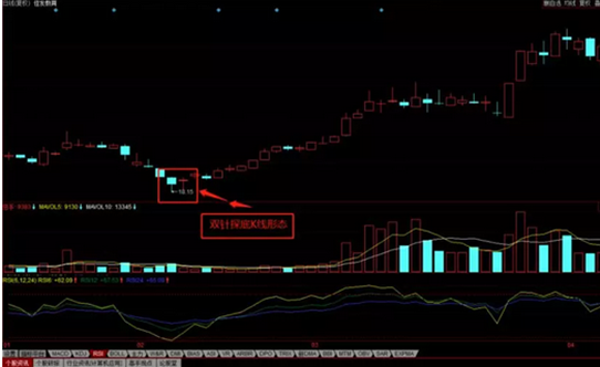 股价上涨前夕：“双针探底” K线形态