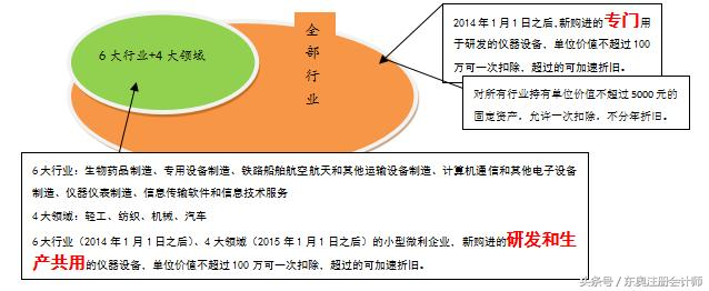 距离CPA考试还剩30天！企业所得税的税收优惠，你都忘完了没？