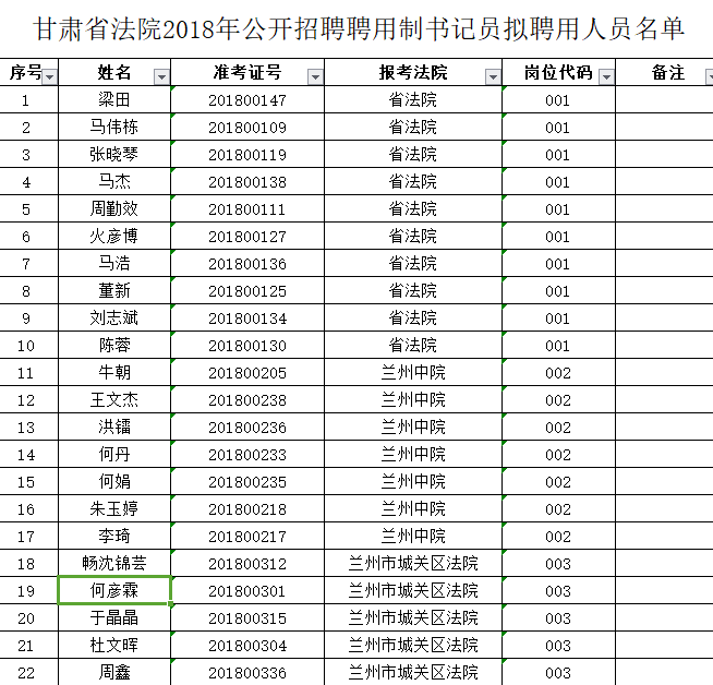 关于对甘肃省法院2018年公开招聘聘用制书记员拟聘人员进行公示的公告