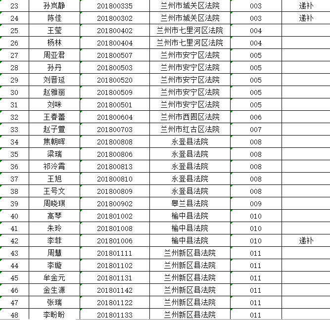 关于对甘肃省法院2018年公开招聘聘用制书记员拟聘人员进行公示的公告