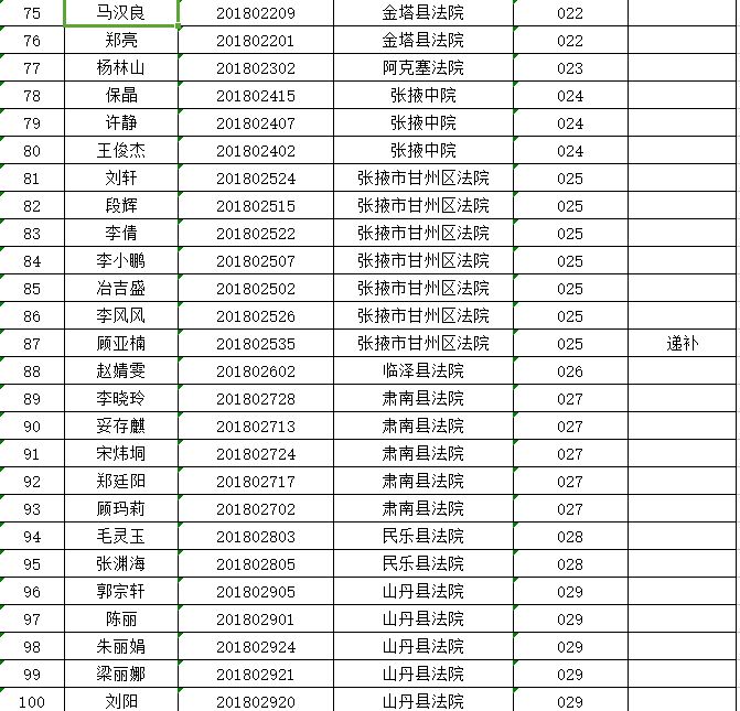 关于对甘肃省法院2018年公开招聘聘用制书记员拟聘人员进行公示的公告