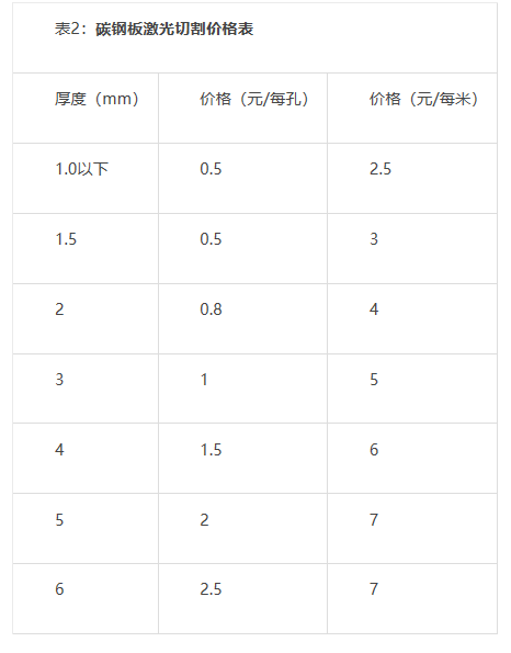 激光切割加工价格的计算方法指导