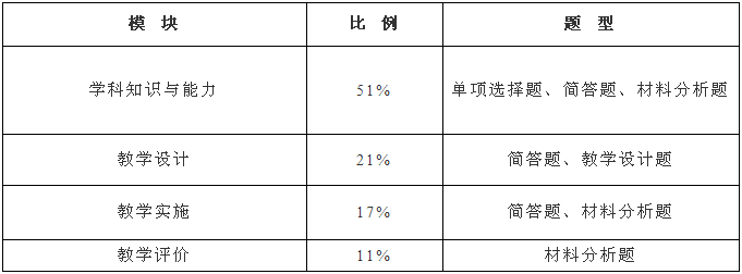 教资考试学科试卷结构及题型分析，附例题！内容较多建议收藏