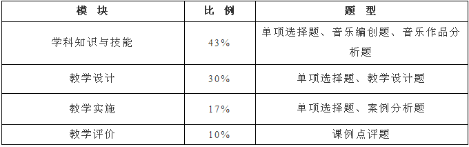 教资考试学科试卷结构及题型分析，附例题！内容较多建议收藏