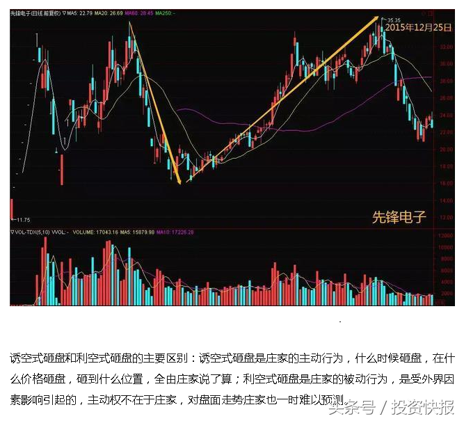 一位资深操盘手曝光庄家砸盘5种手法，看完远离闪崩股！（图解）