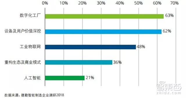 中国制造赶德超美的秘密在这！德勤中国智能制造深度报告