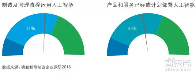 中国制造赶德超美的秘密在这！德勤中国智能制造深度报告