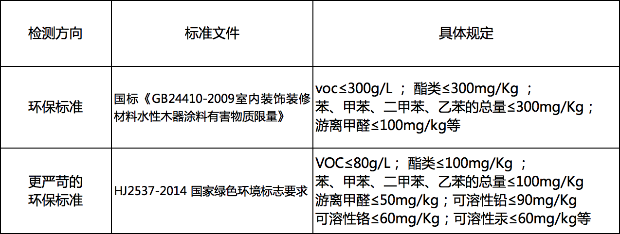 在實際檢測中,多樂士水性木器漆中游離甲醛,苯系物,鹵代烴,可溶性重