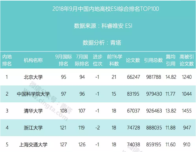九月ESI数据公布，浙大药理学及毒理学表现抢眼，进入全球前60！