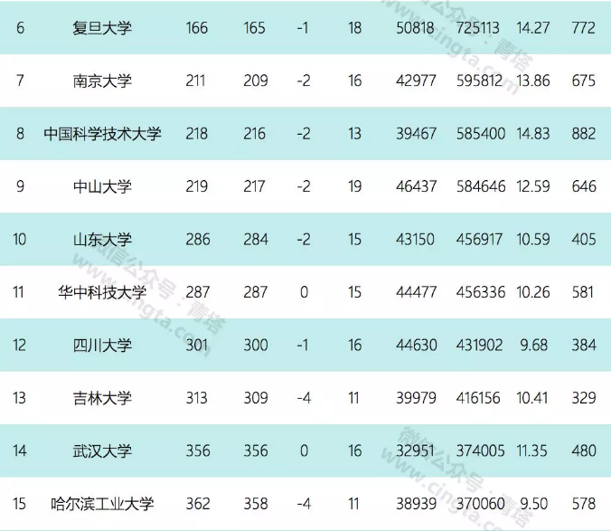 九月ESI数据公布，浙大药理学及毒理学表现抢眼，进入全球前60！