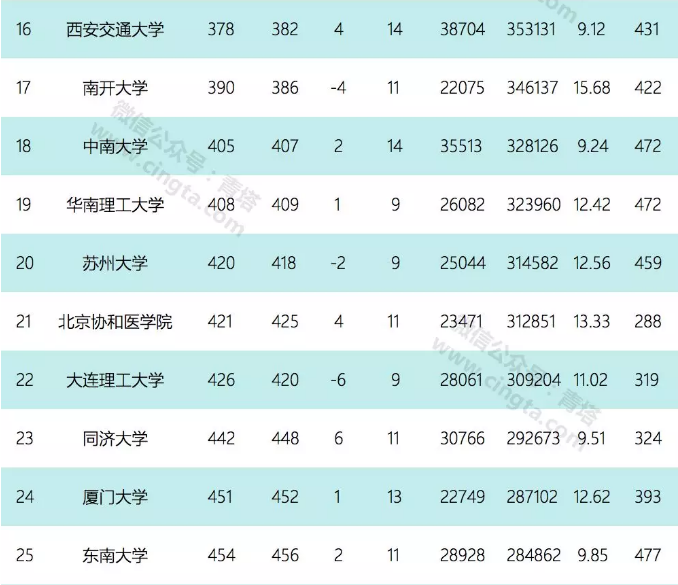 九月ESI数据公布，浙大药理学及毒理学表现抢眼，进入全球前60！