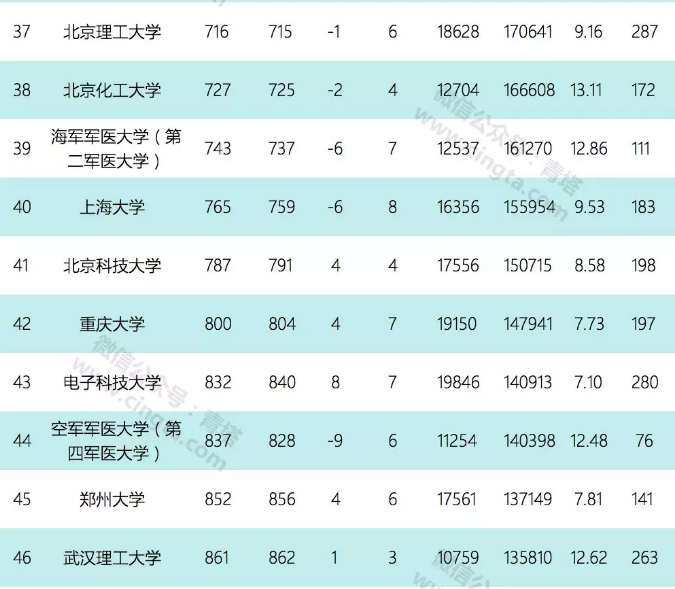九月ESI数据公布，浙大药理学及毒理学表现抢眼，进入全球前60！