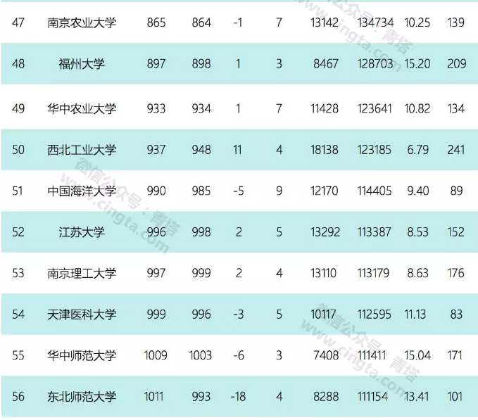 九月ESI数据公布，浙大药理学及毒理学表现抢眼，进入全球前60！