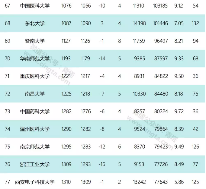 九月ESI数据公布，浙大药理学及毒理学表现抢眼，进入全球前60！