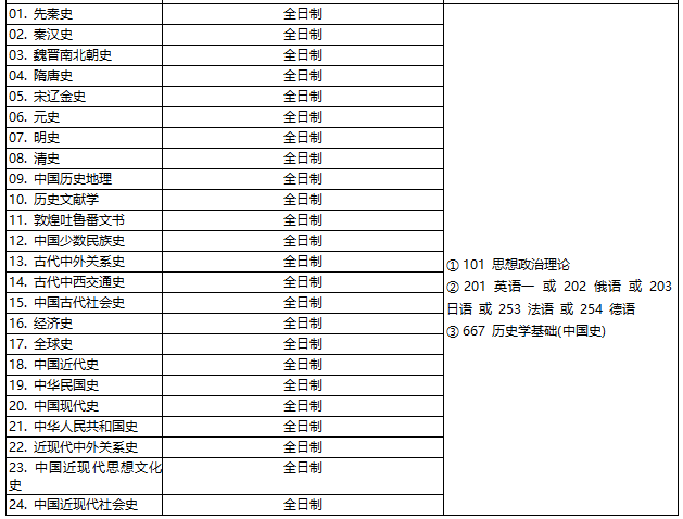 2020-2021北京大学中国史考研参考书、经验复试及分数线分析